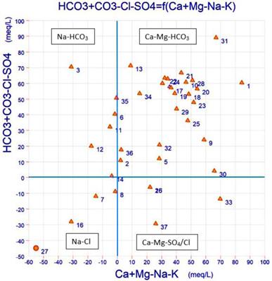 Application of GIS-based machine learning algorithms for prediction of irrigational groundwater quality indices